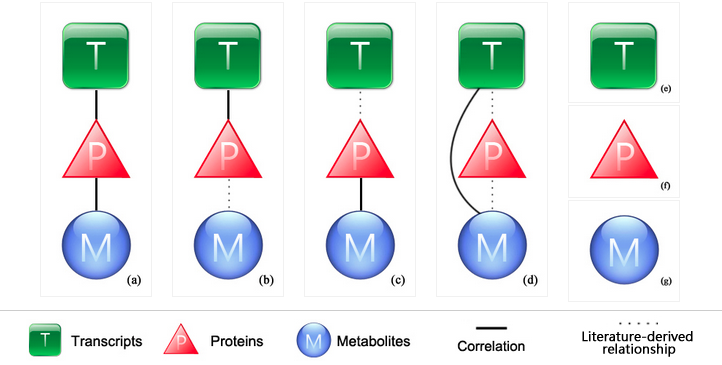 3Omics web